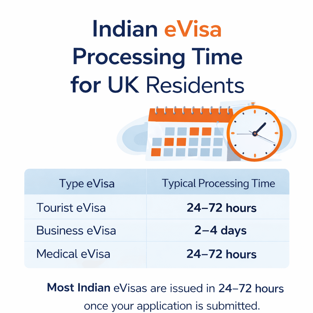 Indian eVisa processing time for UK residents infographic showing typical approval times for tourist, business and medical eVisas.